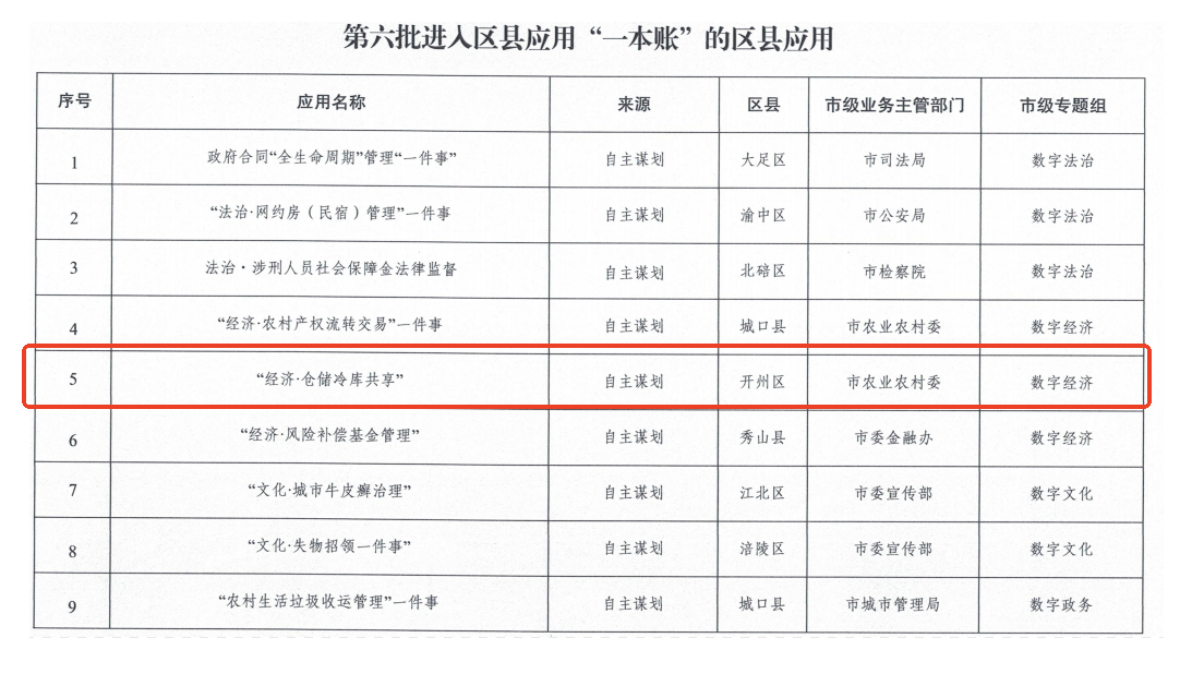 “经济·仓储冷库共享”平台启动建设